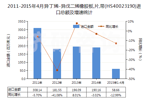 2011-2015年4月異丁烯-異戊二烯橡膠板,片,帶(HS40023190)進口總額及增速統(tǒng)計